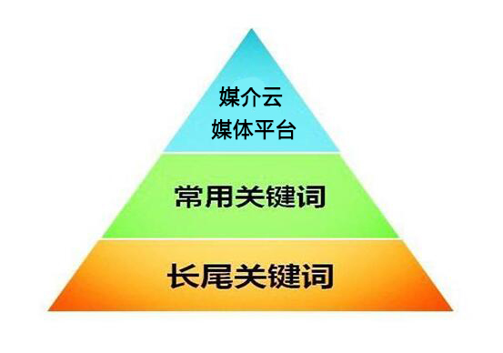 軟文營(yíng)銷推廣關(guān)鍵詞排名如何更靠前 軟文營(yíng)銷推廣關(guān)鍵詞排名如何更靠前